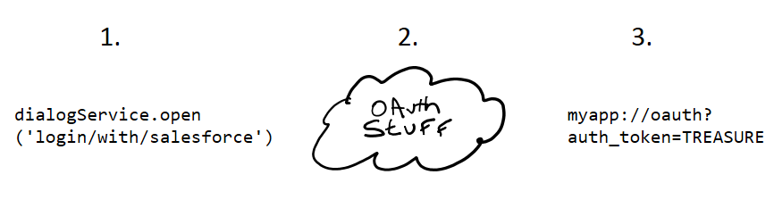 A 3-step diagram for OAuth that abstracts away many details into a big cloud.