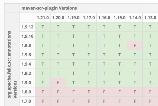 Apache Felix SCR Plugin Compatibility Chart
